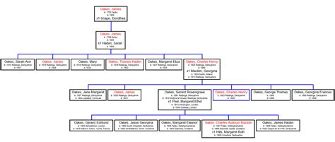 royal oakes genealoy